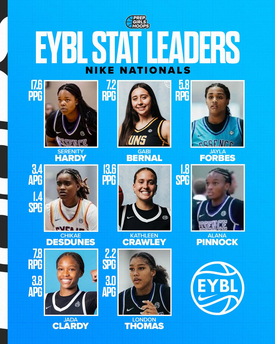 PGHFlorida's tweet image. Florida’s 17U/16U Top 3️⃣0️⃣ Statistical Leaders at Nike Nationals 📊 #2025EYBL