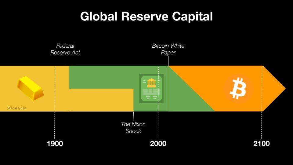 anilsaidso's tweet image. Capital is the foundation of wealth.
Bitcoin is the bedrock of the future.