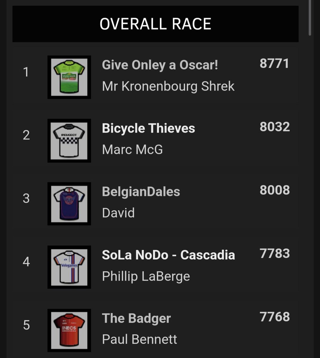 ⭐️Carlton Kirby Fan Club ⭐️ stage 18 result. <a href="/AlfieMarles/">Alfie Marles</a> takes the stage with <a href="/KronenbourgMr/">Mr Kronenbourg Shrek⭐⭐</a> still leading overall <a href="/paulbennett76/">Paul Bennett</a> #CKFC well done everyone. 
Also RIP to uncle hulk