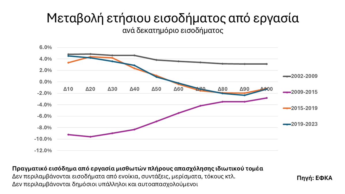 Manolis Galenianos (@mgalenianos) on Twitter photo Πώς έχουν εξελιχθεί τα πραγματικά εισοδήματα των μισθωτών την τελευταία 20ετία στην Ελλάδα; Έχουν ωφεληθεί περισσότερο οι χαμηλόμισθοι ή οι υψηλόμισθοι; Πώς έχουν εξελιχθεί τα πραγματικά εισοδήματα των μισθωτών την τελευταία 20ετία στην Ελλάδα; Έχουν ωφεληθεί περισσότερο οι χαμηλόμισθοι ή οι υψηλόμισθοι;