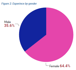 karugakevin's tweet photo. @UraiaTrust @TheHubForYouths @denmarkinkenya Out of the 39.3% of the respondents who
experienced TF GBV, 64.4% were female whereas
35.5% were male as illustrated in figure 2.
#ClickToRespect #TFGBVKe #EndTFGBV
Sources: CCGD/UNFPA Rapid Study @CCGD_KE @UNFPAKen https://t.co/FsUNakWVqD