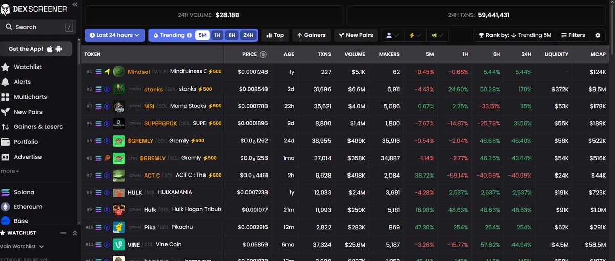 Already in the Dexscreener Top 10 in just 15 minutes Next stop: Top 1 Let’s go!!!! $pika