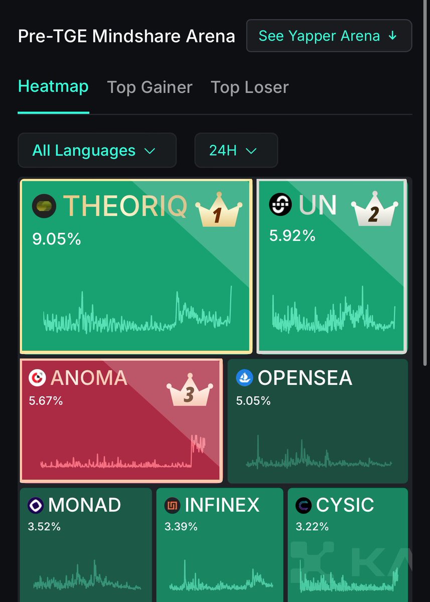 adepegba001's tweet image. Not even 24 hours in, and Union is already sitting at #2 on the charts.
At this rate, give it another day #1 is inevitable.
Testers and Yappers who showed up early?
You didn’t just participate you positioned yourself for something big.
Union’s just getting started.
zkgm +…