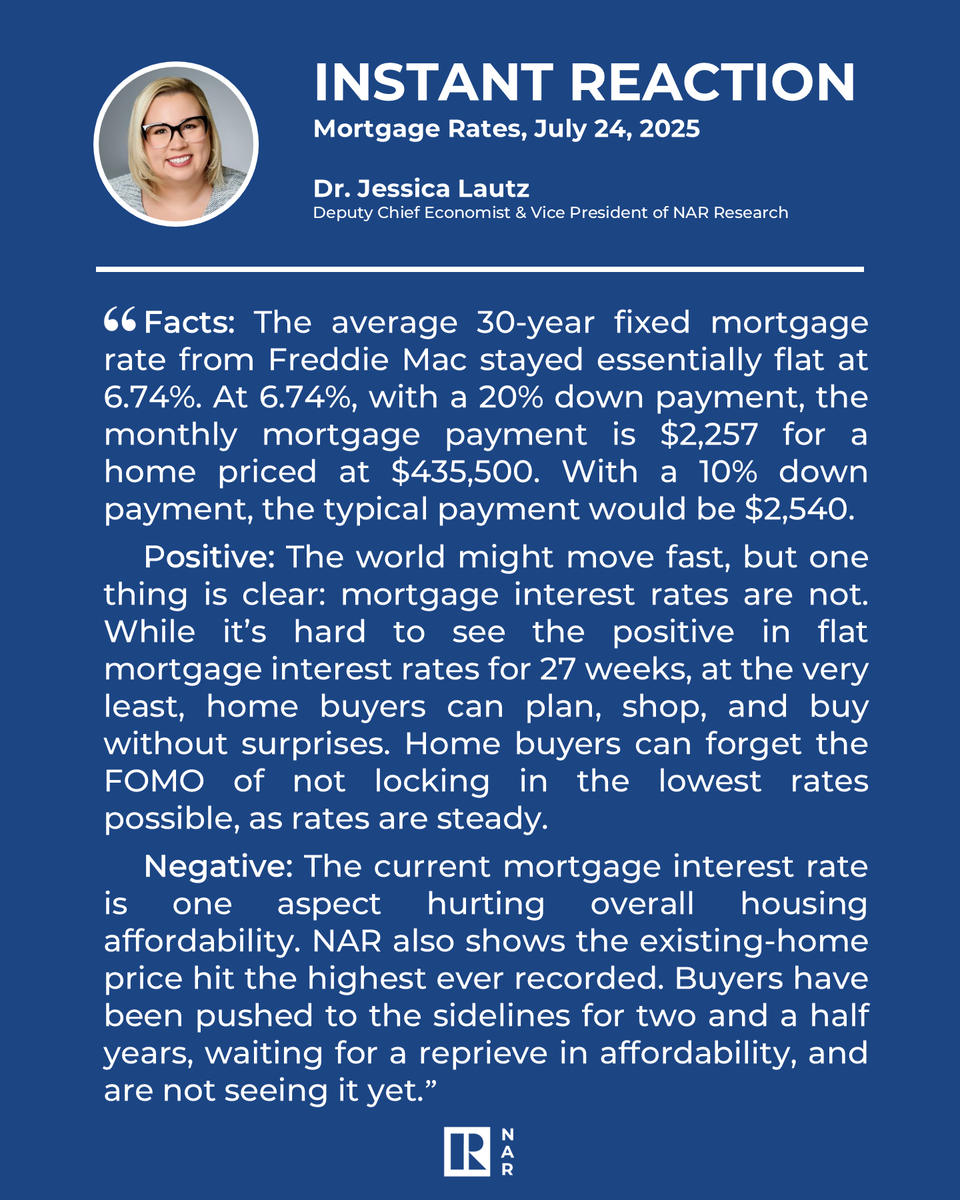 NAR_Research's tweet image. Instant Reaction: Mortgage Rates, July 24, 2025
"While it’s hard to see the positive in flat mortgage interest rates for 27 weeks, at the very least, home buyers can plan, shop, and buy without surprises."
nar.realtor/blogs/economis…
