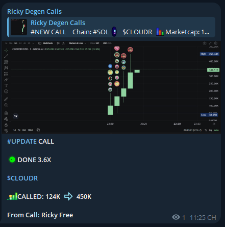 RickyDegen's tweet photo. I called $CLOUDR at a 124K market cap. Its current ATH is 450K
FREE Call TELEGRAM - 3.6X
$CLOUDR
9CiBeinamxqZokAGeKBBWG64WAK9qUQkLq5XDNBzpBLV
Call From: https://t.co/FsZ7qTNXmr
#SOL #MemeSol #Solana #Crypto #MemeCoin #MemeCoins #CLOUDR https://t.co/xtDapThIIo