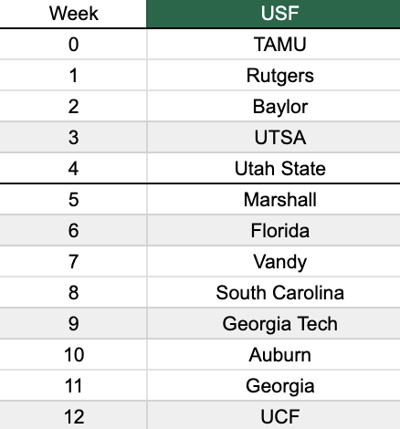 TFL_CFB's tweet image. USF Schedule: 

Record in TFL S3: 7-6

Head Coach: @Palm_TreePirate