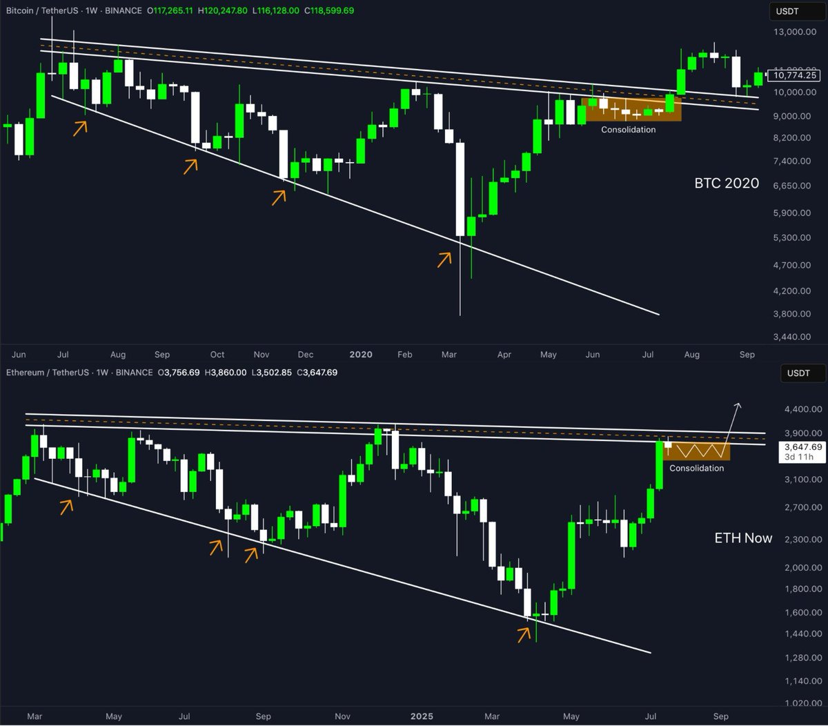 $ETH -> Sejarah Terulang Kembali!

Ethereum sepertinya sedang mengikuti pola price action yang sama dengan $BTC di tahun 2020 lalu.

Bedanya, kali ini tidak ada kejadian black swan seperti COVID-19.

Kenaikan ETH dari $2,200 ke harga sekarang sepertinya men-konfirmasi tesis ini.