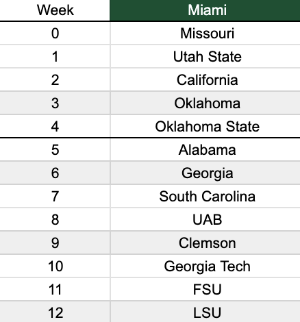 TFL_CFB's tweet image. Miami Schedule: 

Record in TFL S3: 11-4

Head Coach: @This_Dude_Man_