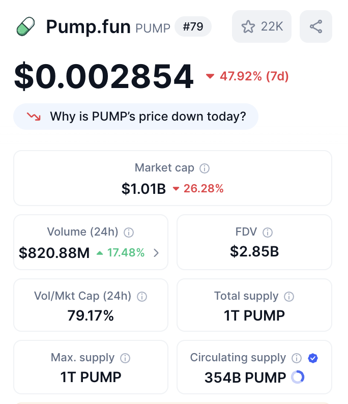 Cryptophileee's tweet image. $BONK vs. $PUMP
FDV: $3.24B vs. $2.85B
MC: $2.9B vs. $1B
Is it finally the bottom?