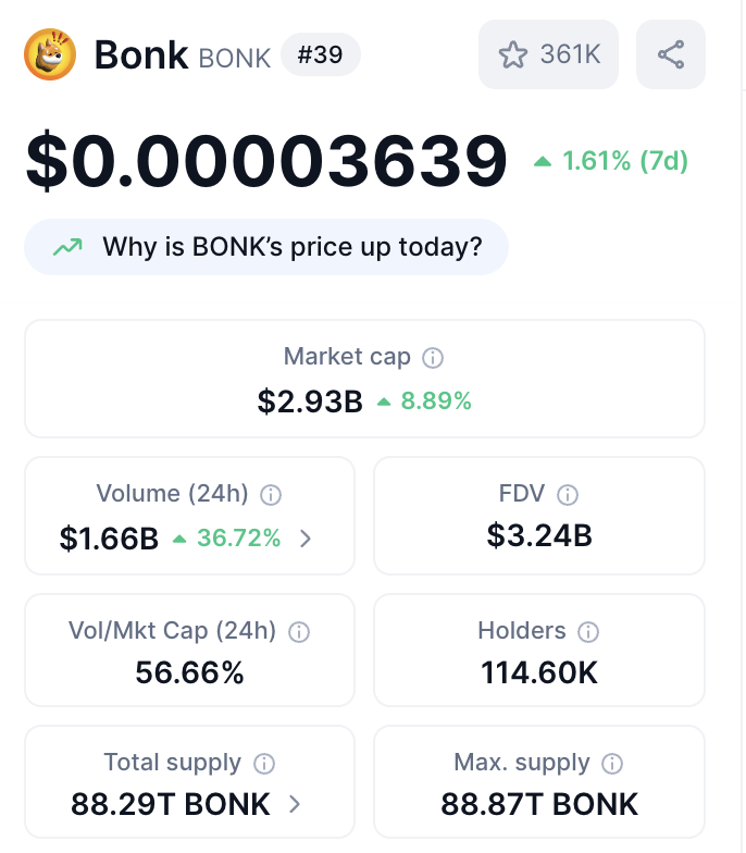 Cryptophileee's tweet image. $BONK vs. $PUMP
FDV: $3.24B vs. $2.85B
MC: $2.9B vs. $1B
Is it finally the bottom?