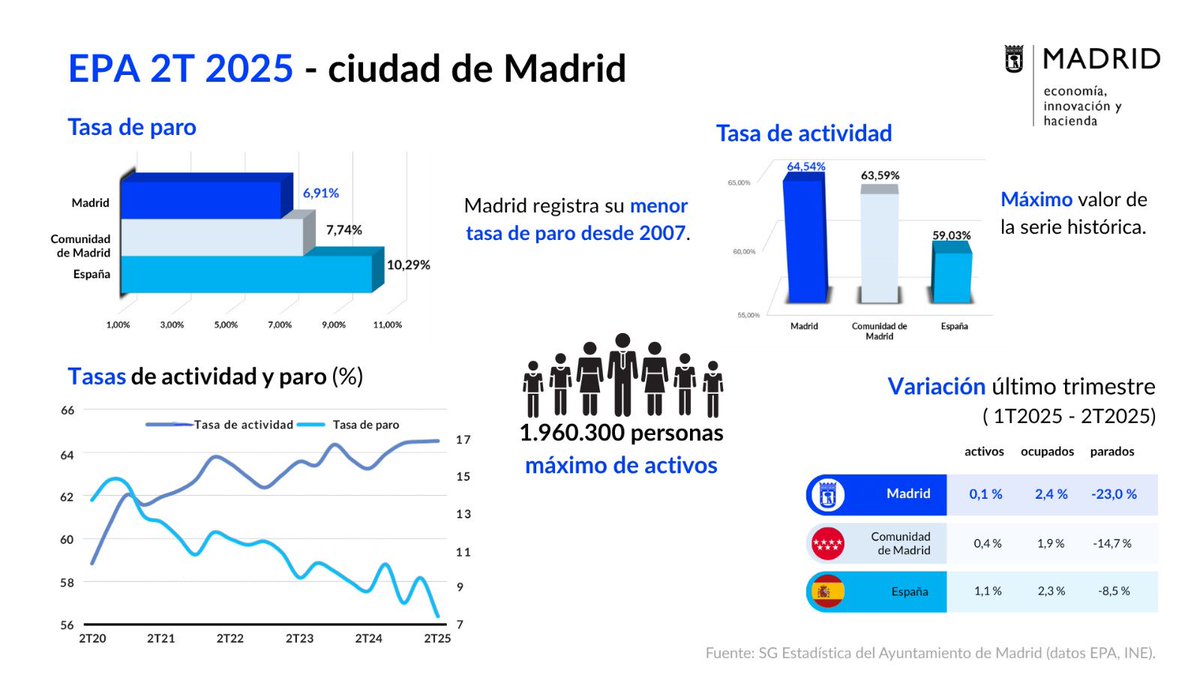 AlmeidaPP_'s tweet image. Madrid, motor económico de España y a la vanguardia del empleo.

Registramos la menor tasa de paro desde 2007 (6,9 %) y un récord histórico de ocupación.
La tasa de actividad sube al 64,5 %, máximo histórico con un fuerte impulso de la participación femenina.