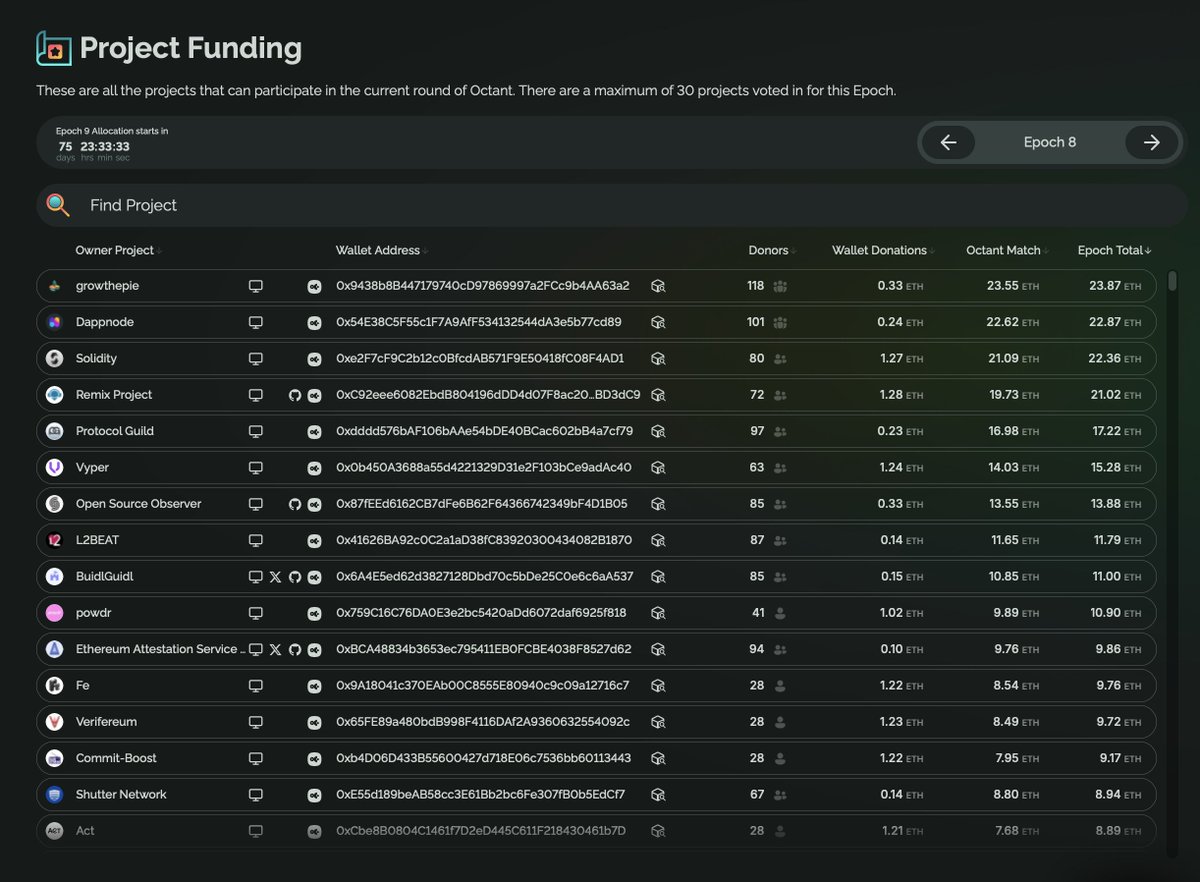 tobschcom's tweet image. Immensely grateful for @OctantApp&apos;s Epoch 8 result for @growthepie_eth. We achieved to have the most # of donors, the highest matching and total amount. 

Thanks to the Octant team, to our supporters &amp;amp; all fellow projects in this round. We are all propelling Ethereum forward. 🚀