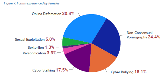 karugakevin's tweet photo. @UraiaTrust @TheHubForYouths @denmarkinkenya @CCGD_KE @UNFPAKen Forms of Technology Facilitated GBV experienced by Females among Kenyan Students.
#ClickToRespect #TFGBVKe #EndTFGBV
Sources: CCGD/UNFPA Rapid Study @CCGD_KE @UNFPAKen @TheHubForYouths @AmnestyKenya https://t.co/SK8yfOTLlf