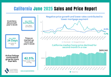 🏡 California Home Sales Rebound in June!
After 3 months of decline, sales are up—but not everywhere.
📉 Altadena &amp; Pacific Palisades continue to struggle post-January wildfires, with sharp drops in sales and home prices.

📊 Full report: car.org/aboutus/mediac…