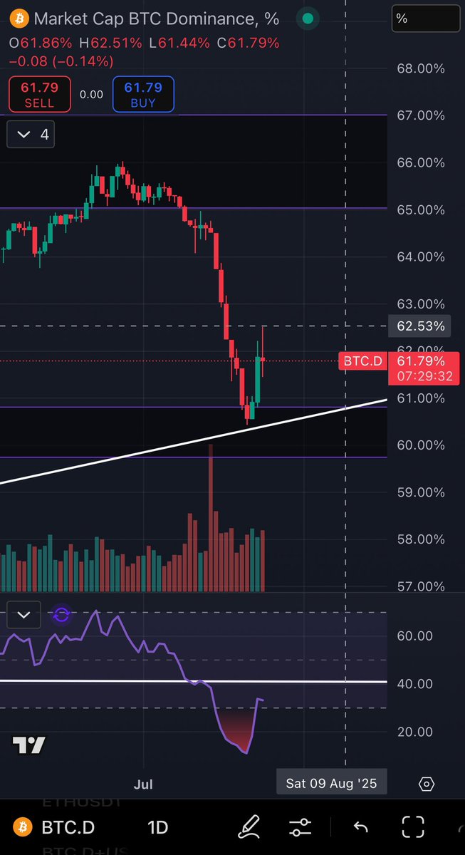 Btc.D tam 62.5 bandından döndü. Kalıcı olmasını umuyorum. Aynı zamanda bekliyorum. 
Toparlanma devam etmeli.