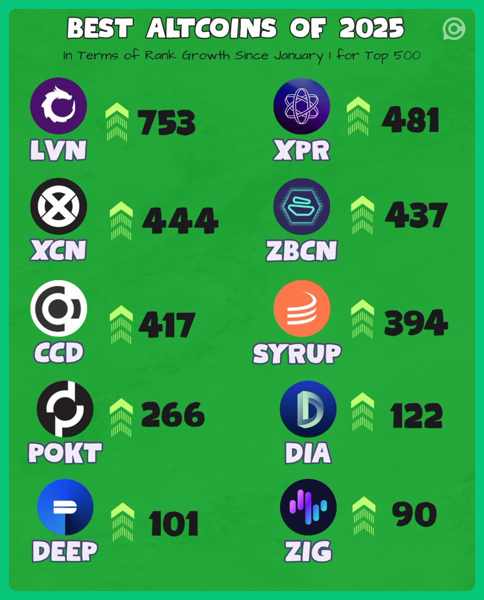 BEST ALTCOINS OF 2025 🚀 Rank jumps since January 1 and now in Top 500 1️⃣  $LVN +753 2️⃣ $XPR +481 3️⃣ $XCN +444 4️⃣ $ZBCN +437 5️⃣ $CCD +417 6️⃣  $SYRUP +