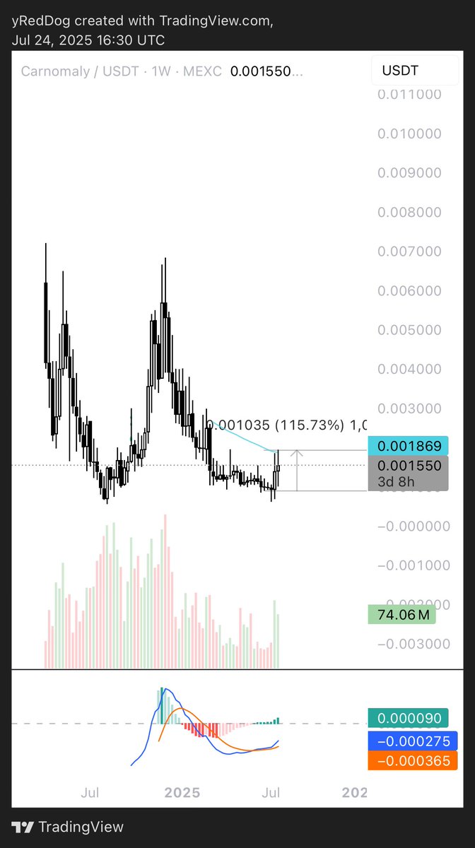 yRedDogg's tweet image. $CARR | This is just a small move in the grand scheme of @carnomaly
Heard that great things are coming, little hint, check their roadmap completion..