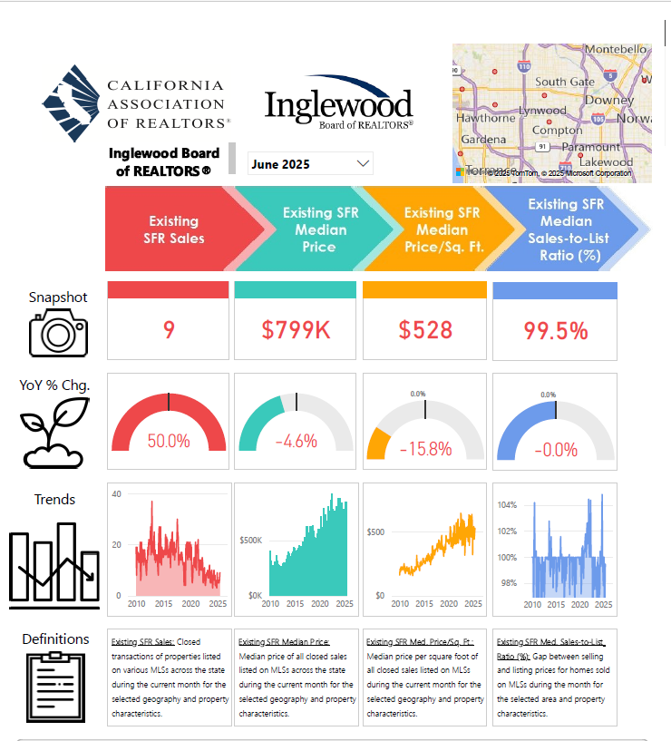 📈 CA home sales rebounded in June after 3 months of decline.
📉 But Altadena &amp; Pacific Palisades still struggle post-wildfires, with major drops in sales &amp; prices.
Full report via C.A.R. 👉 car.org/aboutus/mediac…