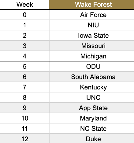 TFL_CFB's tweet image. Wake Forest Schedule: 

Record in TFL S3: 9-5

Head Coach: @TheDeacMachine