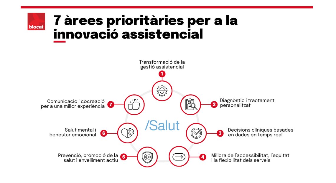 xavierlasauca's tweet image. Les 7 àrees de prioritat per adoptar #innovació al sistema de salut de Catalunya, via Biocat, BioRegion of Catalonia
biocat.cat/ca/actualitat/…
#recerca #salut