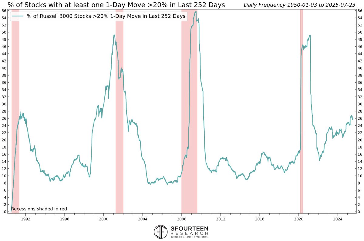 Big moves in individual stocks are happening at a historically high rate. Chart shows the percent of Russell 3000 stocks that have moved up more than 20% in a single day over the past 252 trading days.