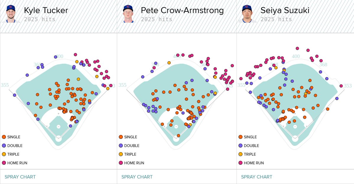 2024 Cubs: 22nd in MLB in pulled air contact
2025 Cubs: 1st in MLB in pulled air contact

How Chicago built a pulled airball powerhouse ➡️ mlb.com/cubs/news/kyle…