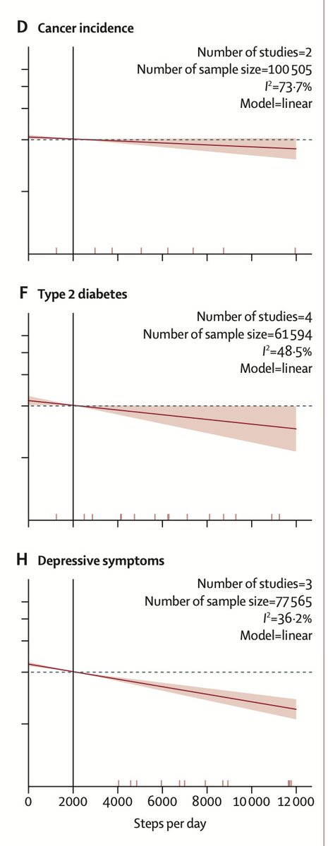 DEBUNKING BS DU JOUR
Article discussing a new study (metanalaysis) "debunking 10k steps/day" does not understand the paper! 
It DOES NOT say to stop at 7k: drops in Hazard R continue beyond 12k steps but hard to see on graph when HR becomes low.
For metabolic syndrome &amp;