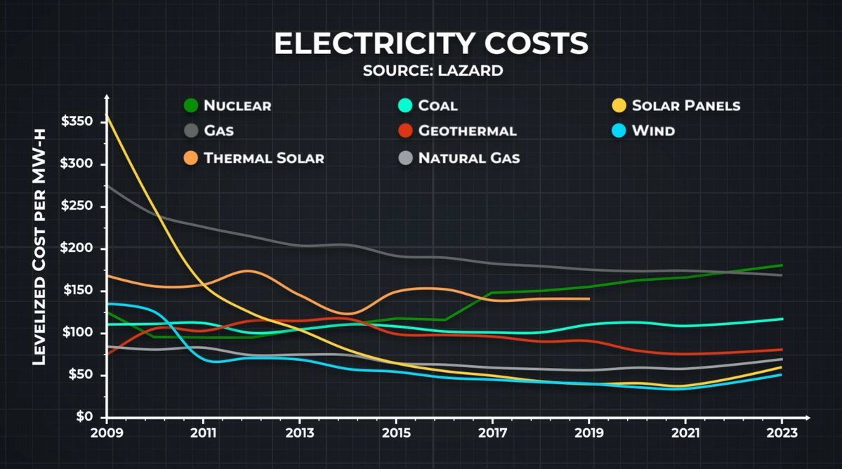 I can see 1000s of new methods of energy generation which will eventually bring the costs down and make the earth cooler (in every way :))