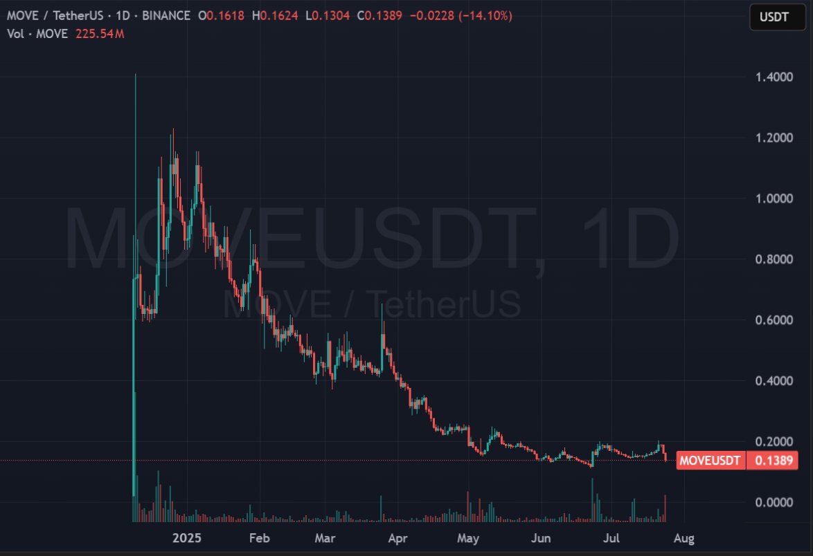 WazzCrypto's tweet image. You can tell how bad of a scam $MOVE is because even with neg funding all the way through they can't even scam squeeze the shorts like every other fuckin scam token listed on binance this year, and it just keeps reaching new ATLs
