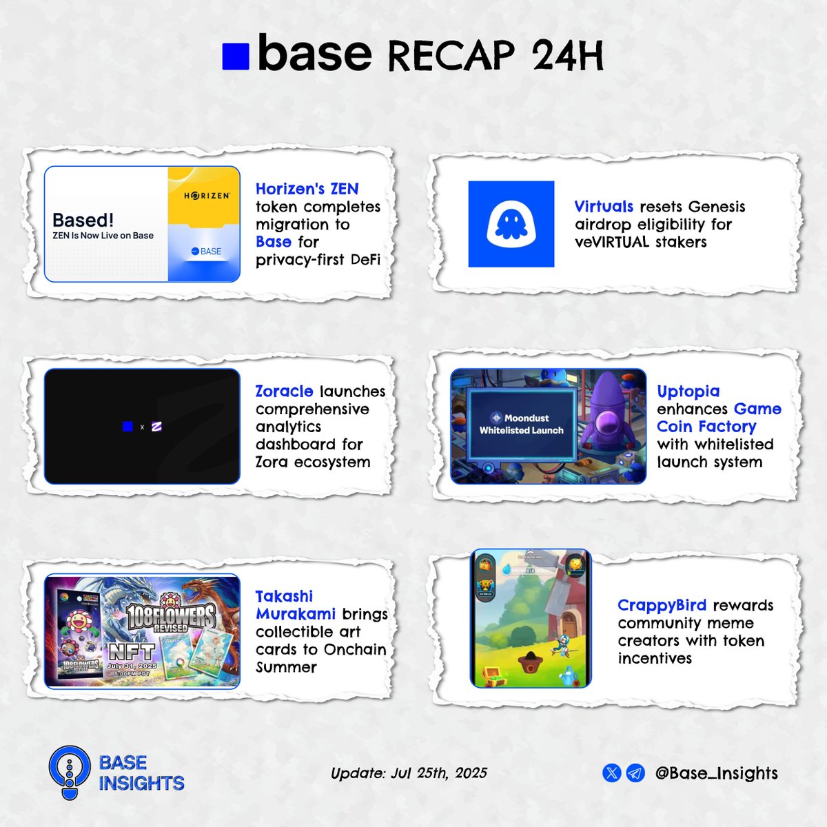 Base_Insights's tweet image. 📰 Daily Recap from the Base Ecosystem
Here's what happened today in the Base ecosystem 🟦👇
✦ @horizenglobal announces ZEN token migration complete - $ZEN officially launches on @base marking the beginning of Horizen's privacy-first appchain ecosystem relaunch with modular,…