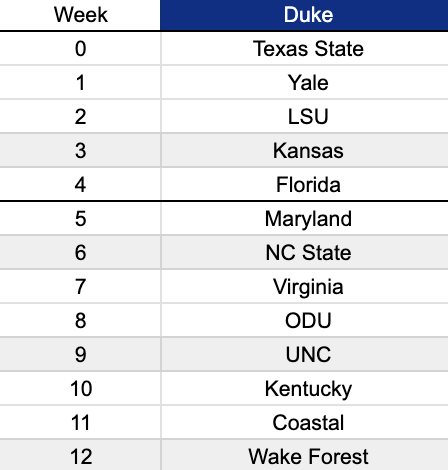 TFL_CFB's tweet image. Duke Schedule: 

Record in TFL S3: 5-7

Head Coach: @BraedonMinarik