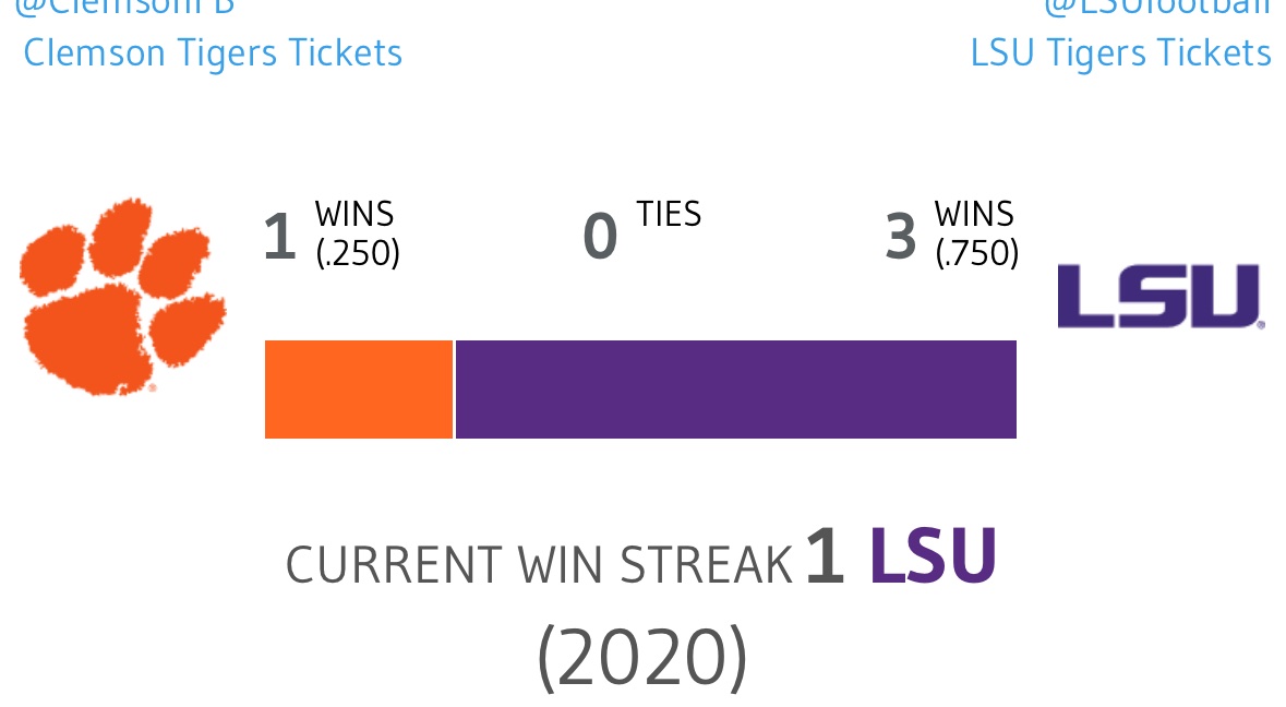 LSUMONSTER (@guntermarx) on Twitter photo <a href="/allin_dude/">The Clemson Dude ๐
</a> <a href="/PeetePigskin/">Pigskin Peete</a> On August 30th, We are going to go into your little fake valley at that very night at 6:30 pm and Nuss is going to throw for 365 yards and 3 touchdowns, Durham will have 150 yards rushing with 2 touchdowns, and Perk will eat. LSU wins 38-14!
Bookmark it!! ๐
<a href="/allin_dude/">The Clemson Dude ๐
</a> <a href="/PeetePigskin/">Pigskin Peete</a> On August 30th, We are going to go into your little fake valley at that very night at 6:30 pm and Nuss is going to throw for 365 yards and 3 touchdowns, Durham will have 150 yards rushing with 2 touchdowns, and Perk will eat. LSU wins 38-14!
Bookmark it!! ๐