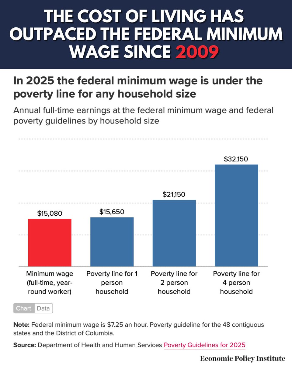 EdWorkforceDems's tweet image. Housing costs keep rising.
Food costs keep rising.
Child care costs keep rising.
Health care costs keep rising.
Yet, workers earning the federal minimum wage, $7.25 an hour, have not gotten a raise since 2009.