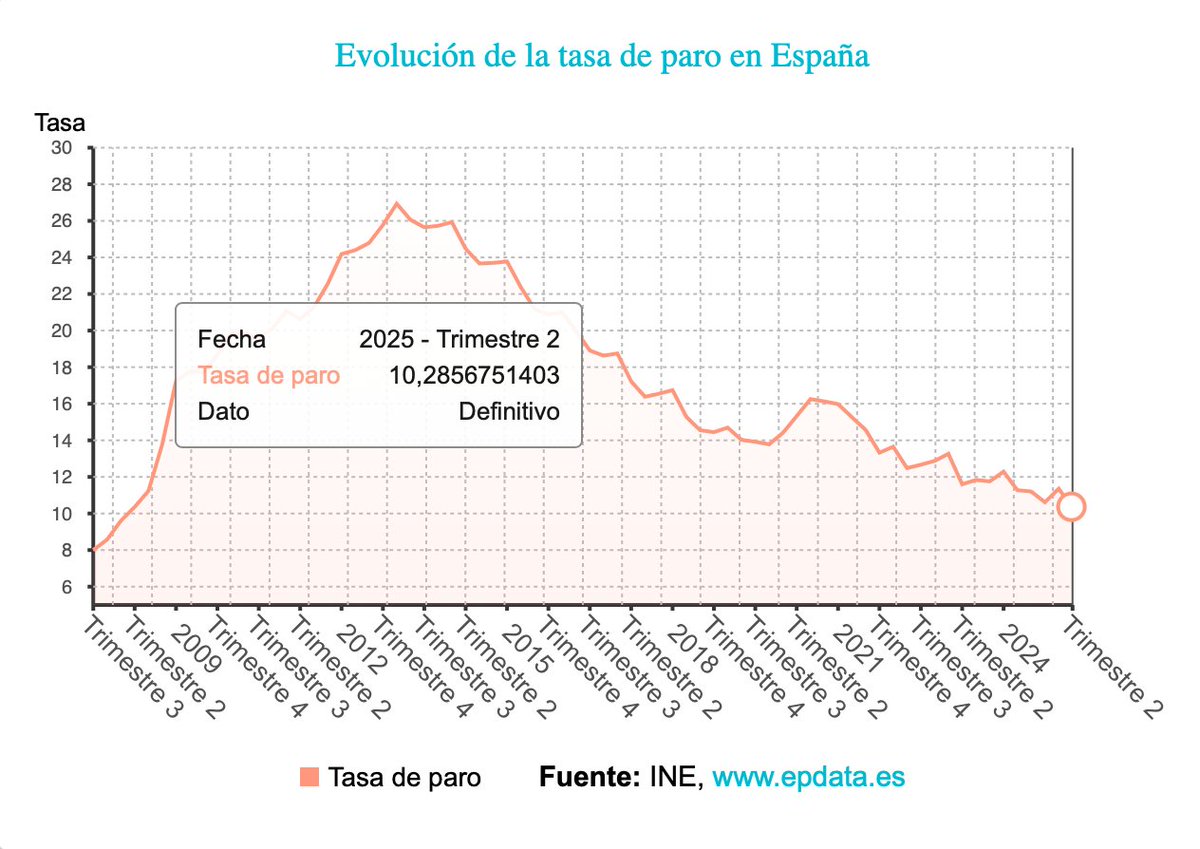 Bajar del 10% marcaría un hito, aunque aun estemos lejos de 2007. Estamos en 10,2%