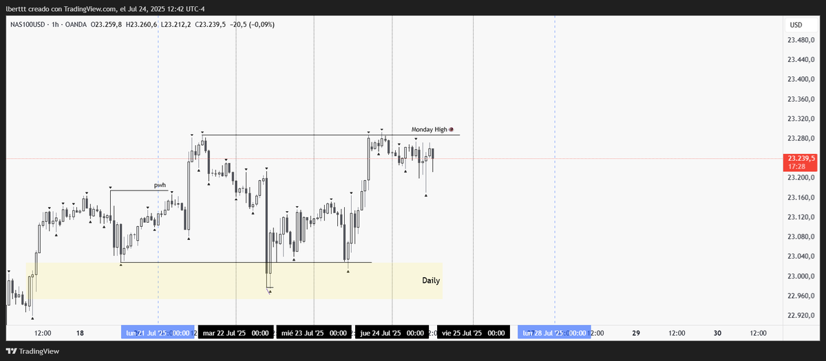 Lukketex's tweet image. $NQ | Los indices no van a parar loko