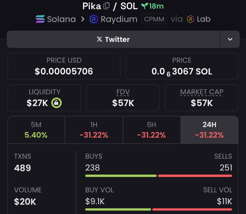 lexisol_'s tweet photo. $Pika moonshot alert! From $57k to $379k  - that's 6.7x returns 🚀💥 Stay tuned for more wins! CA: 8fb5D1zmjU9Bs7V2oqjtf47SwajCAgi4jzN6Nr5md3Ns
 
MISSING OUT? 🚀 Join my Alpha TG group for LIFE-CHANGING plays! 🎯💥 Don't get left behind! 👀 https://t.co/NrlnEq5DmT