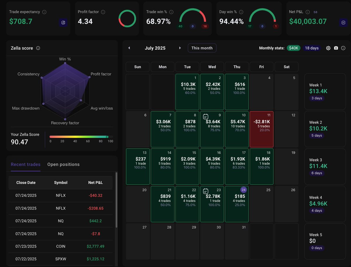 Jordanream_'s tweet image. Kept it light today, reached 40K realized profits on the month.
Still have about $4K in my topstep balance, and I closed the $NVDA leaps to start the month, so really like 30kish, but I'll take it