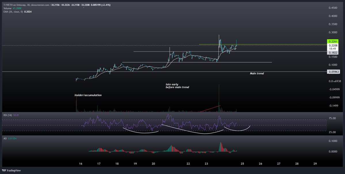 _zkmike's tweet image. I really doubt a foundation launches a shitcoin without intention to push it higher