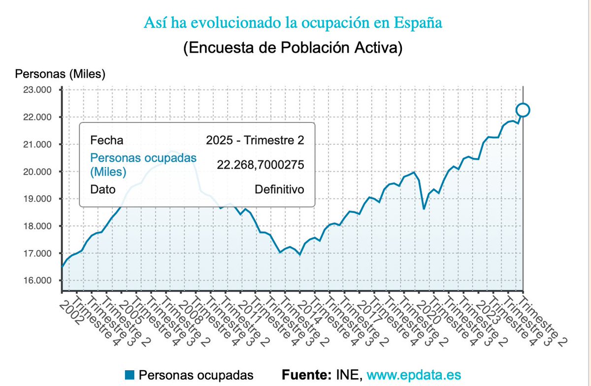 Record de ocupados. Los extranjeros  esta vez no dominan.