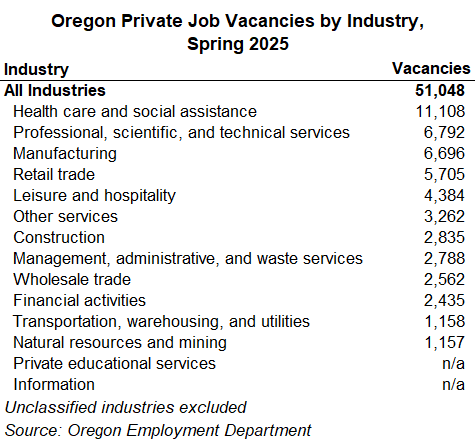 OED_Research's tweet image. Health care and social assistance represented over one-fifth of all spring 2025 vacancies in Oregon, with 11,100 vacancies. The professional, scientific, and technical services industry followed with 6,800 vacancies.
Learn more at qualityinfo.org/web/guest/-/sp…
#Oregon #data #jobs