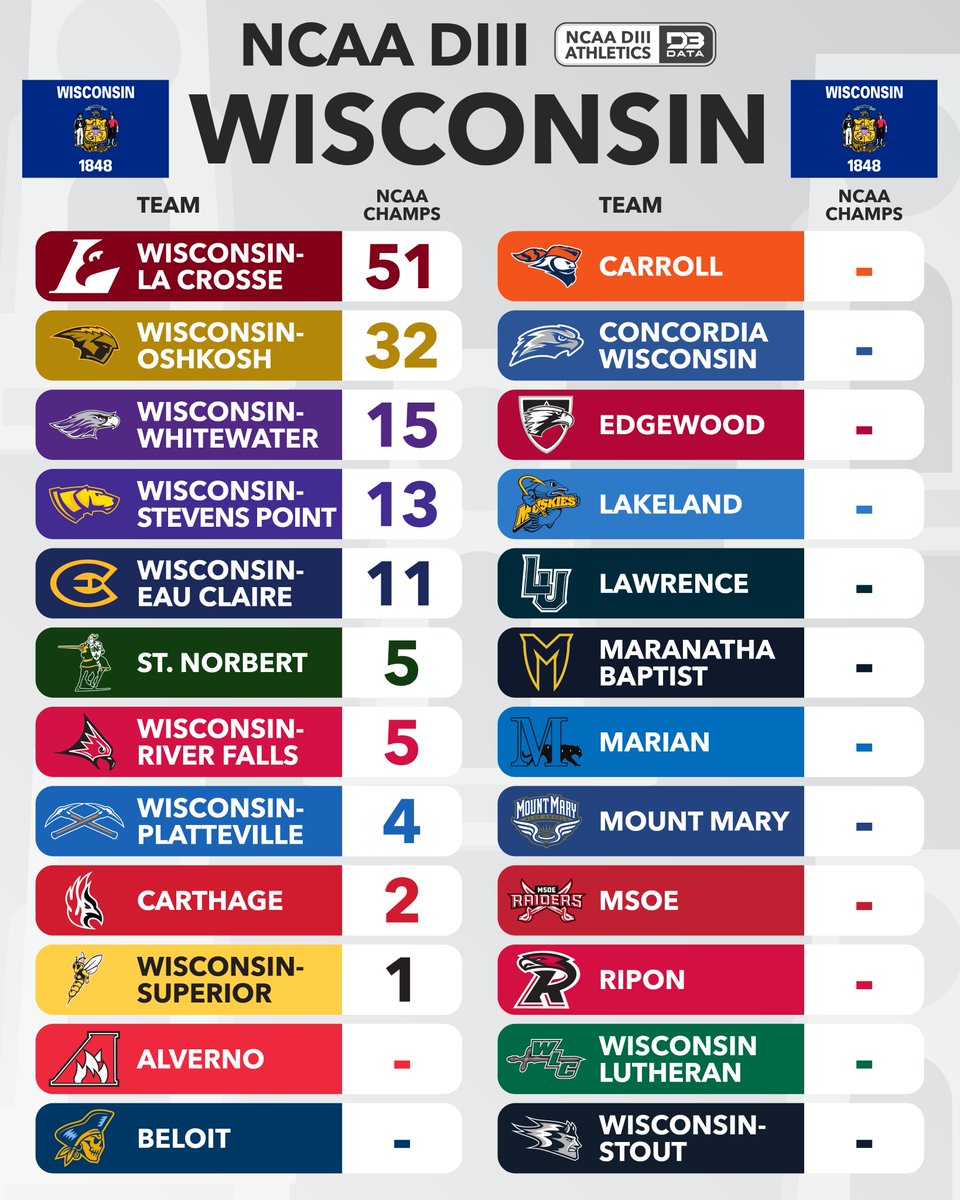 D3 Data (@d3sportsdata) on Twitter photo DIII By State: Wisconsin
24 schools call The Badger State home.
<a href="/UWLAthletics/">UWL Athletics</a> is 2nd in DIII with 51 titles. <a href="/UWOshkoshTitans/">UW-Oshkosh Athletics</a> has an impressive 32, followed by <a href="/UWWAthletics/">Warhawk Athletics</a>, <a href="/UWSPAthletics/">UWSP Athletics</a>, and <a href="/UWECblugolds/">UWEC Athletics</a> in double digits.
All champs: d3sportsdata.com/all-time-ncaa-…
#d3data #d3sports DIII By State: Wisconsin
24 schools call The Badger State home.
<a href="/UWLAthletics/">UWL Athletics</a> is 2nd in DIII with 51 titles. <a href="/UWOshkoshTitans/">UW-Oshkosh Athletics</a> has an impressive 32, followed by <a href="/UWWAthletics/">Warhawk Athletics</a>, <a href="/UWSPAthletics/">UWSP Athletics</a>, and <a href="/UWECblugolds/">UWEC Athletics</a> in double digits.
All champs: d3sportsdata.com/all-time-ncaa-…
#d3data #d3sports