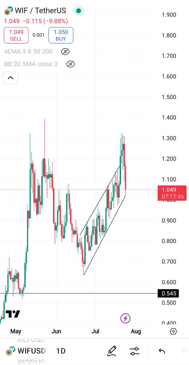 cryptocool00's tweet image. $WIF is currently retesting the trendline following a false breakout. Technical analysis suggests a potential upward move from this level. #Crypto #WIF #TechnicalAnalysis #MarketUpdate