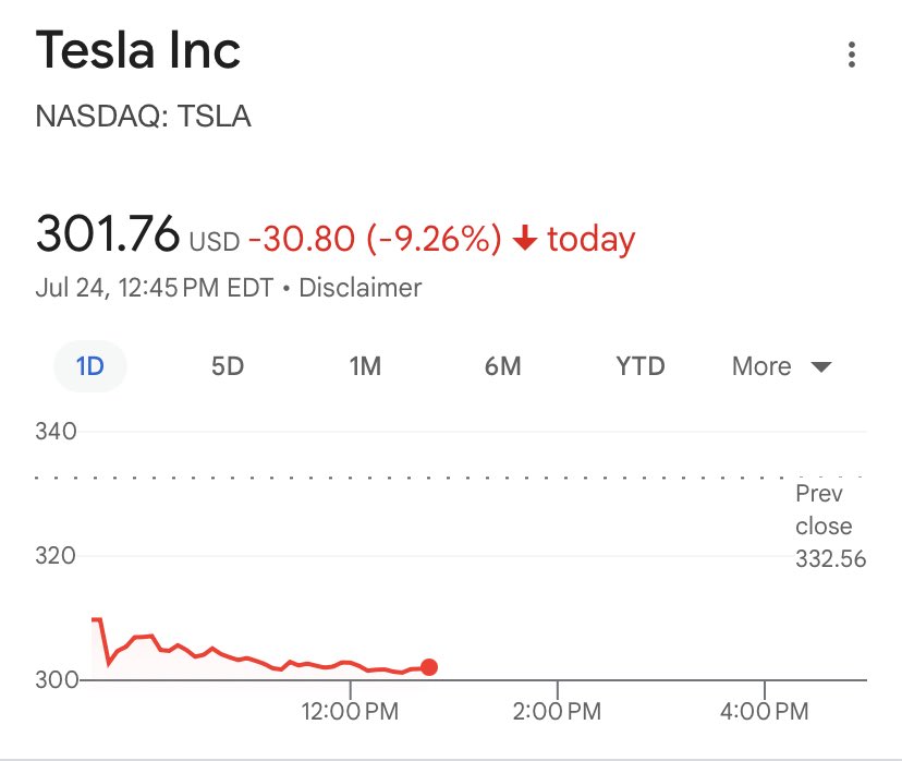 Art Candee 🍿🥤 (@artcandee) on Twitter photo Tesla stock is taking a nosedive again today.
Love this for Leon.
🍿 Tesla stock is taking a nosedive again today.
Love this for Leon.
🍿