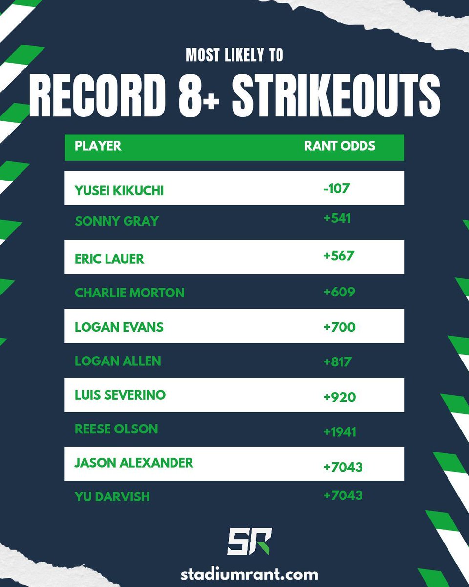 Our Most Likely To Record 8+Ks Report is out! 

Kikuchi is a slight favorite atop the list, and then huge dropoffs below him. He is the DFS Rant clear SP1 of the day.