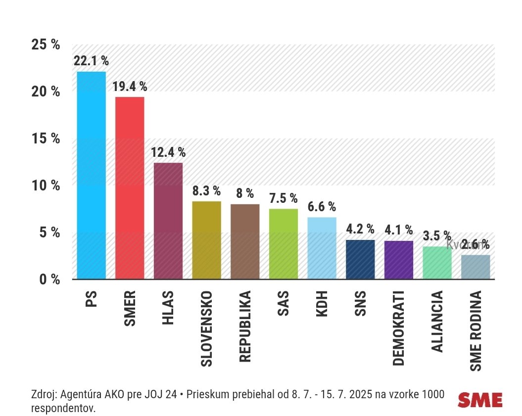 StefanFrancisci's tweet image. ⚠️New Ako poll⚠️
>Majority 79/150 for PS Slovensko Sas Kdh
>Sas gained a bit and its marching towards 8%🙏
>wouldn't expect to see SNS that high
>bad poll for Demokrati