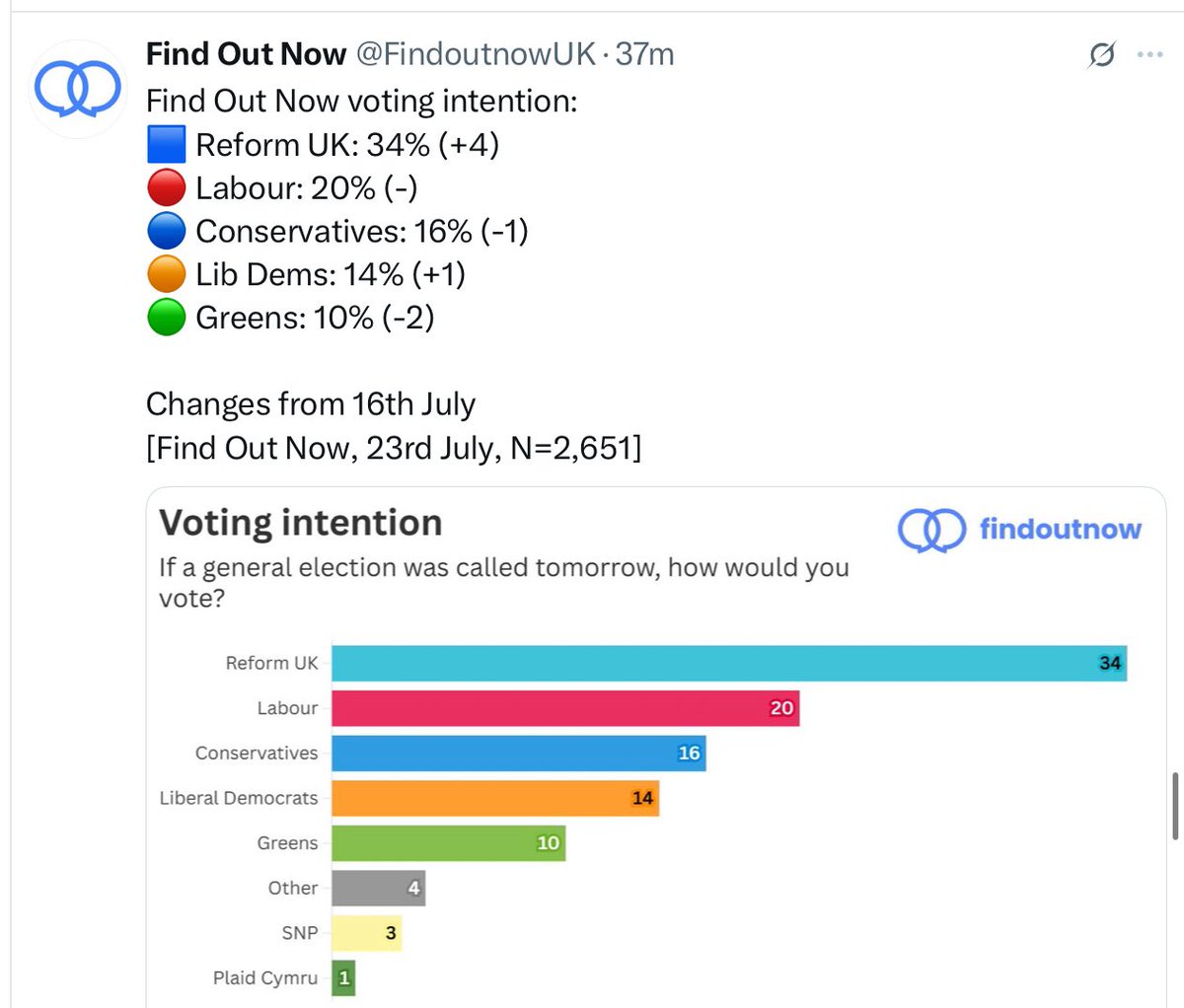 aktough's tweet photo. @10DowningStreet @narendramodi @Keir_Starmer Forget your lies and bullshit
People can see right through you
👇👇👇👇 https://t.co/pjvlb7gEdt