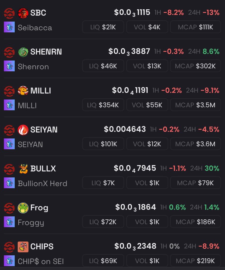 AloneWeb3's tweet image. Day 201 top trending on @SeiNetwork π΄π¨
Price of $SEI $.322 down -2%
Top NFT @jlyvrs
Tokens we had three greens out of the ones trending @BullxOnSei up 30% with two green tokens in @ShenronOnSei and @FrogOnSei also posting good days
Rest were red for now with OGβ¦