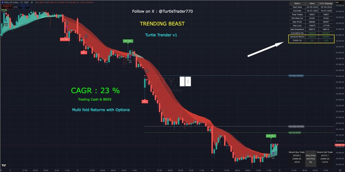 TurtleTrader777's tweet image. 🚀 New Trend-Following Setup Alert!
🔹 23% CAGR from pure trading (CASH)
🔹 Combined with investing + pledging = 40%+ Annual Returns
🔹 Zero stress over #JaneStreet
And if you can handle Options...
#TrendHunter #OptionsEdge #SmartMoneyMoves #40PercentClub #WealthCompounding