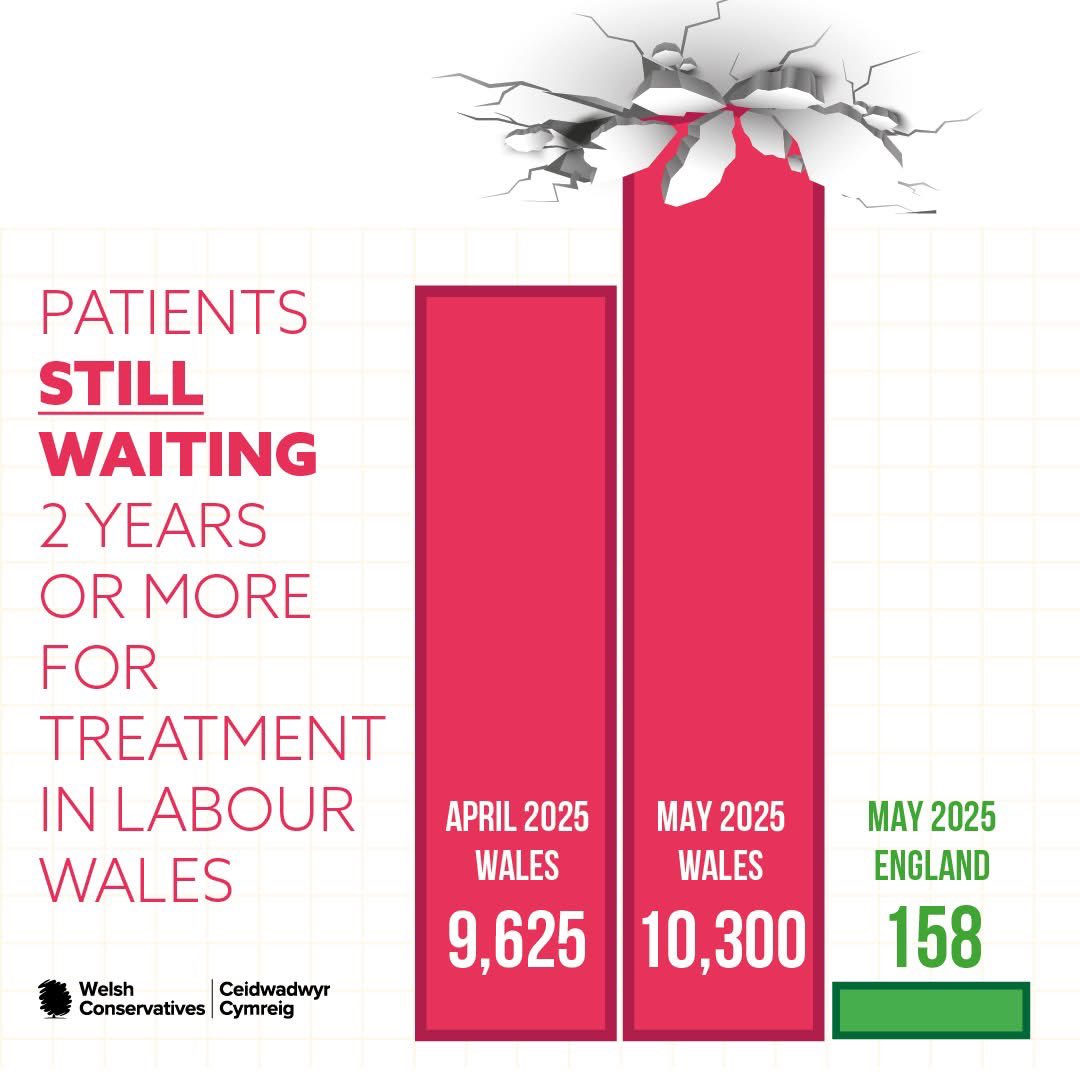 🥀 26 years of Labour has broken the Welsh NHS. 

📈 The number of patients waiting 2 years or more for treatment is up yet again.

🏴󠁧󠁢󠁷󠁬󠁳󠁿 Only the Welsh Conservatives will declare a health emergency and fix Wales.
 
#FixWales