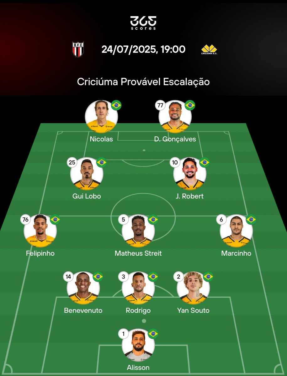 CriciumaCentral's tweet image. Provável Escalação Do Criciúma para enfrentar o Botafogo-SP:
A escalação Oficial sai logo mais as 18:00
#CriciúmaEC